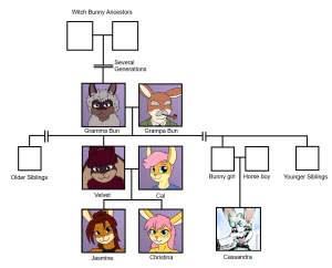Family Tree WIP
